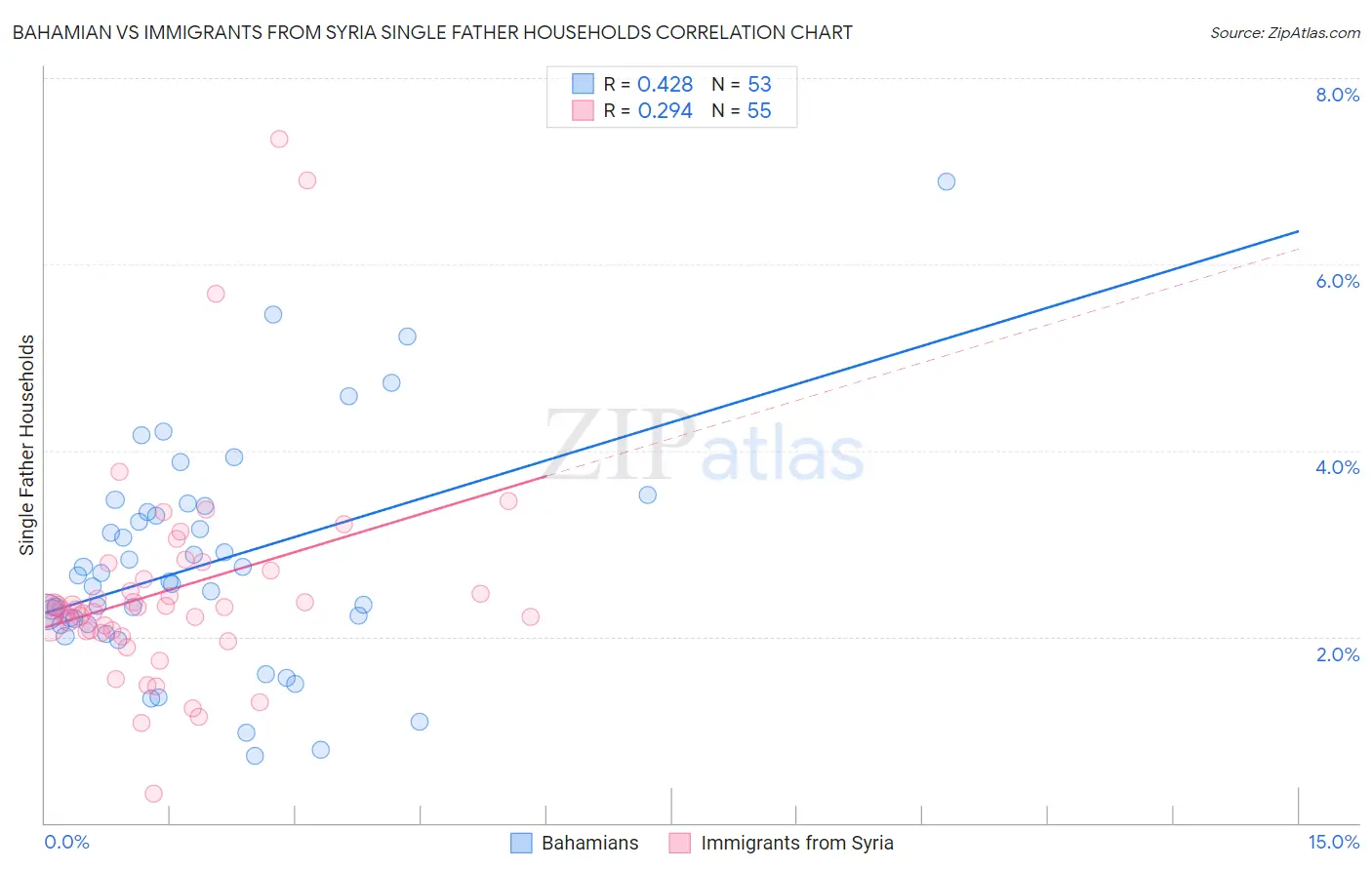 Bahamian vs Immigrants from Syria Single Father Households