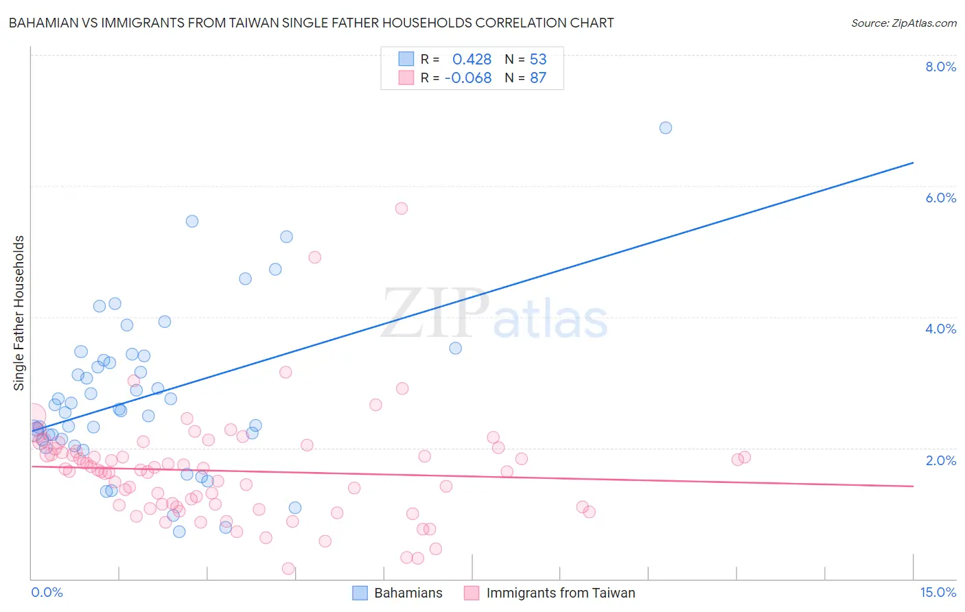 Bahamian vs Immigrants from Taiwan Single Father Households