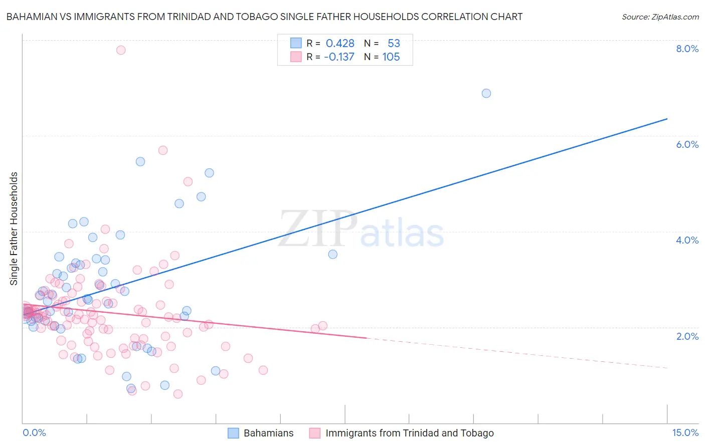 Bahamian vs Immigrants from Trinidad and Tobago Single Father Households