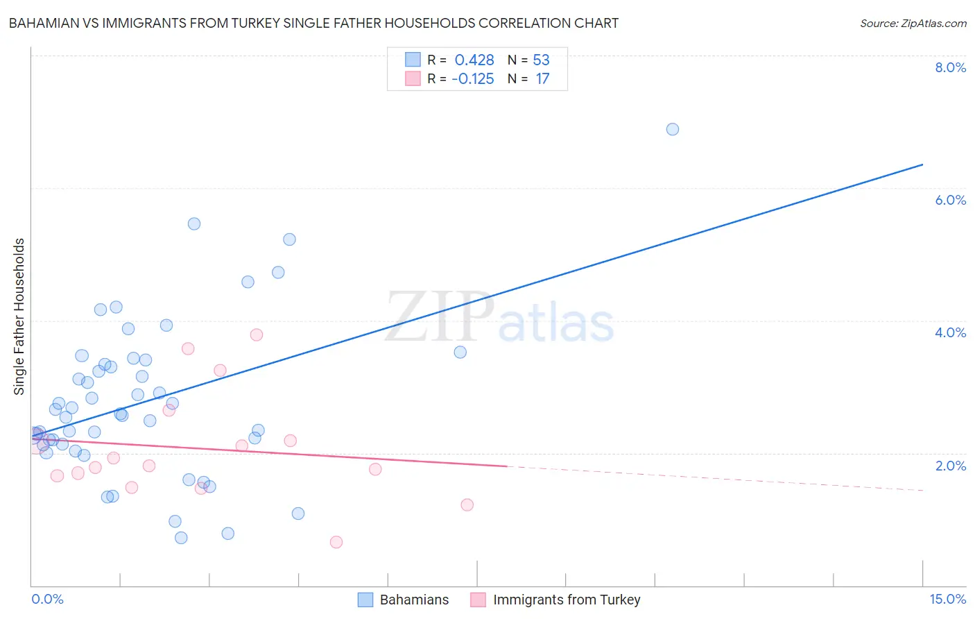 Bahamian vs Immigrants from Turkey Single Father Households
