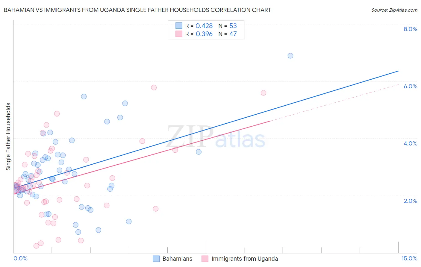 Bahamian vs Immigrants from Uganda Single Father Households