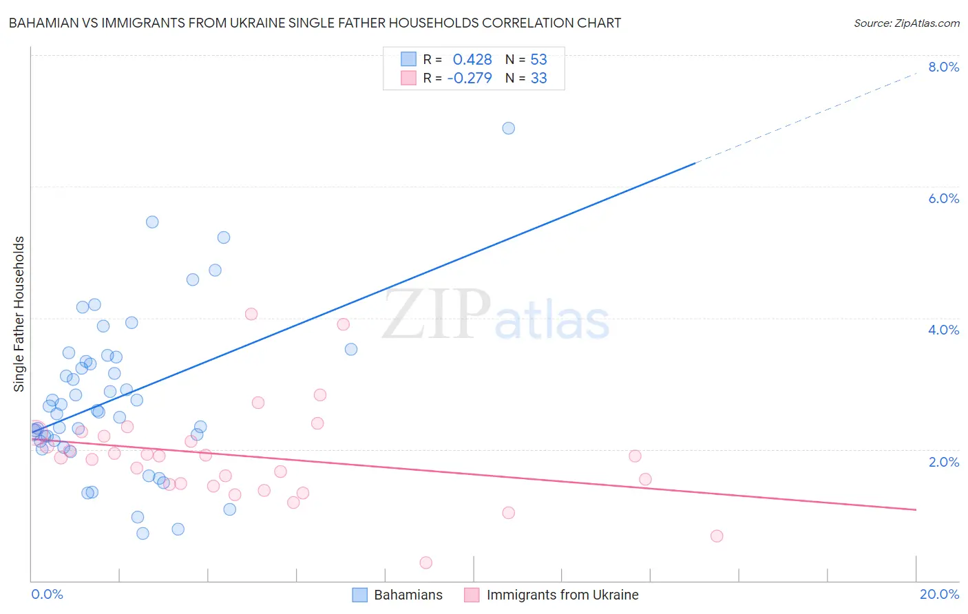 Bahamian vs Immigrants from Ukraine Single Father Households