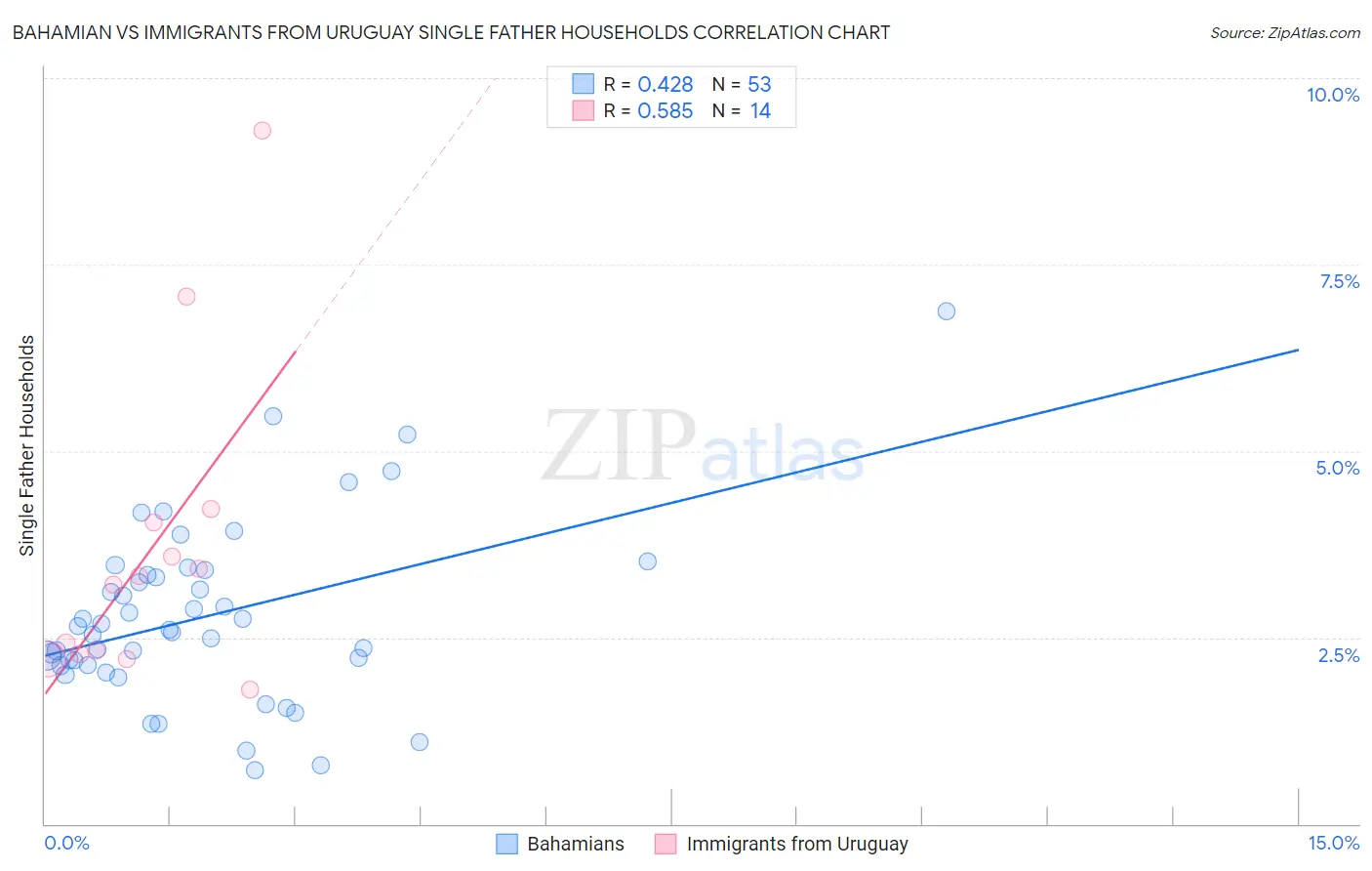 Bahamian vs Immigrants from Uruguay Single Father Households