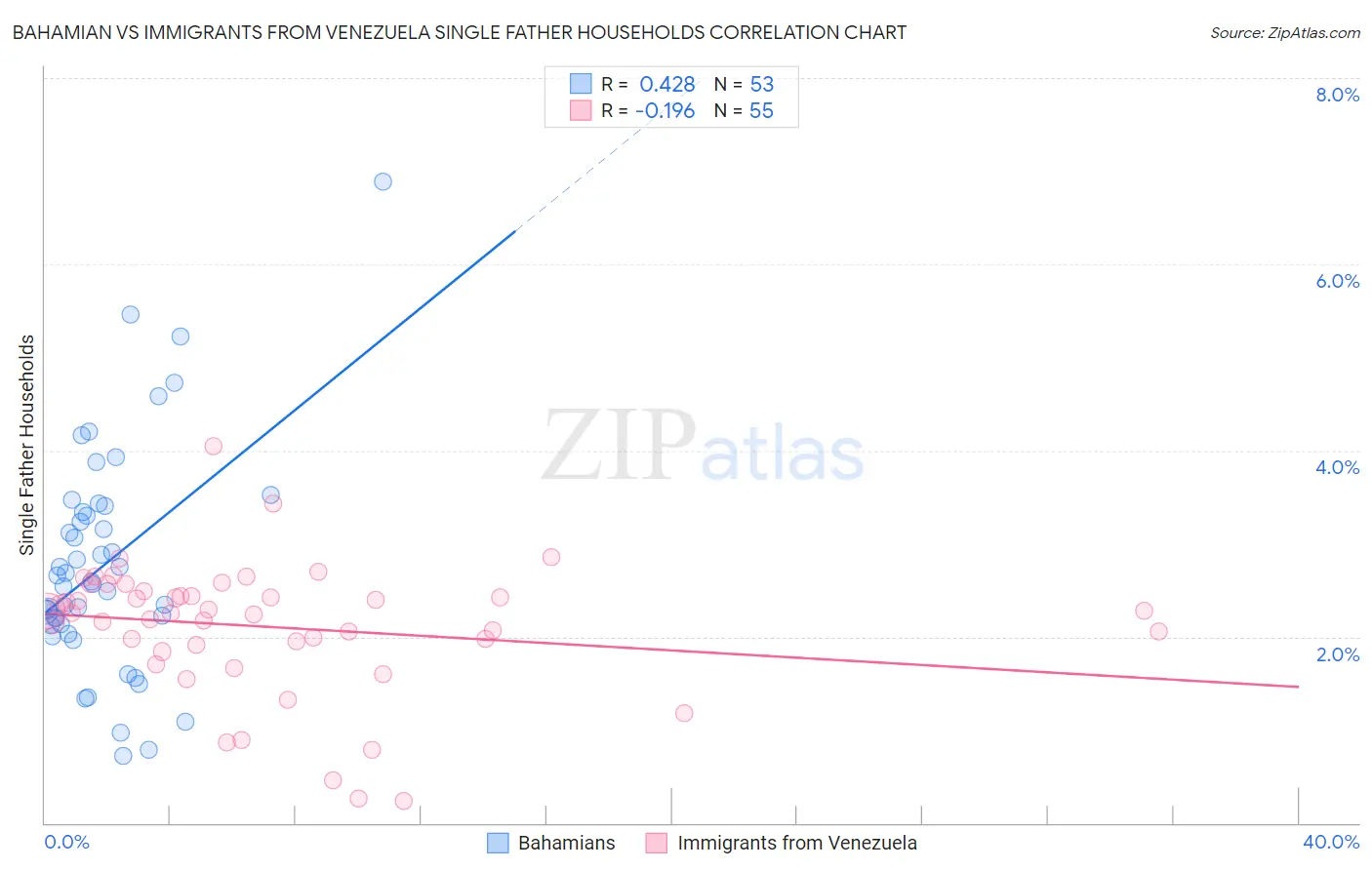 Bahamian vs Immigrants from Venezuela Single Father Households