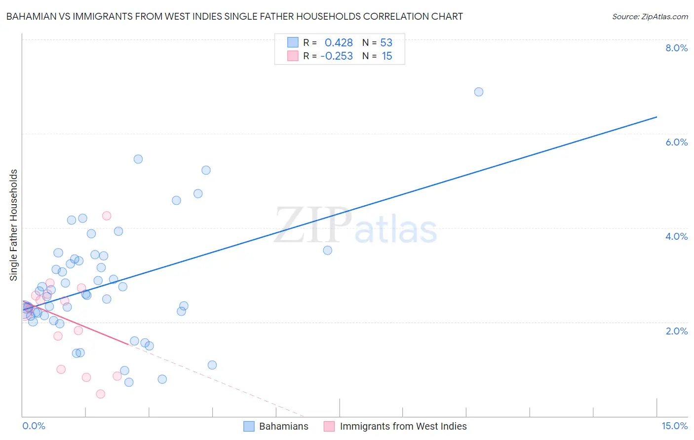 Bahamian vs Immigrants from West Indies Single Father Households