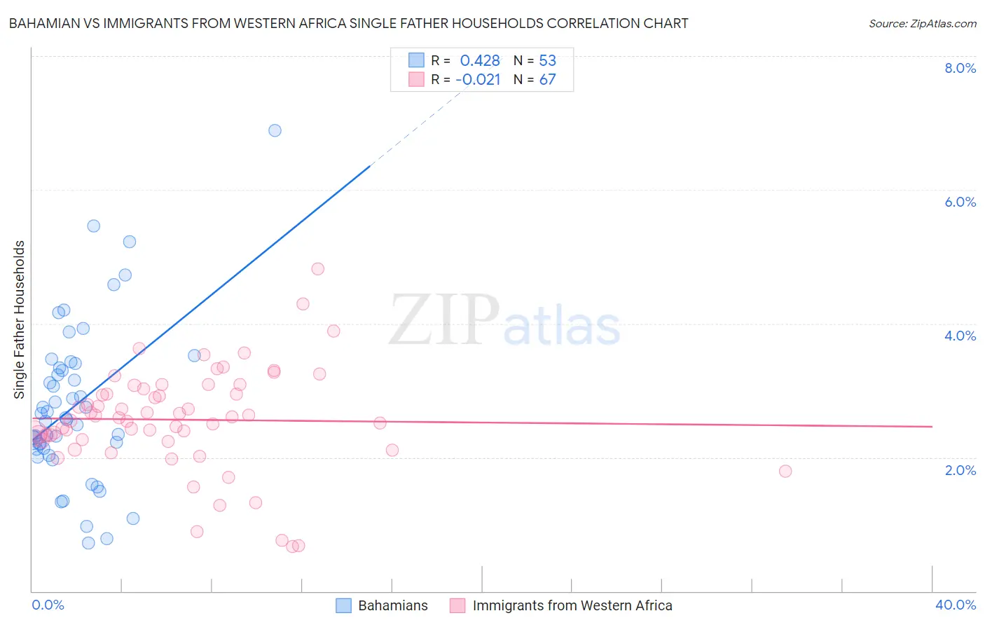 Bahamian vs Immigrants from Western Africa Single Father Households