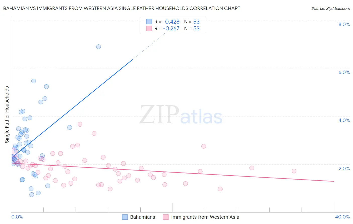 Bahamian vs Immigrants from Western Asia Single Father Households