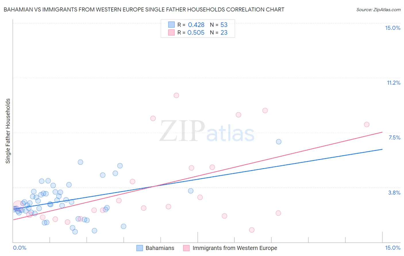 Bahamian vs Immigrants from Western Europe Single Father Households