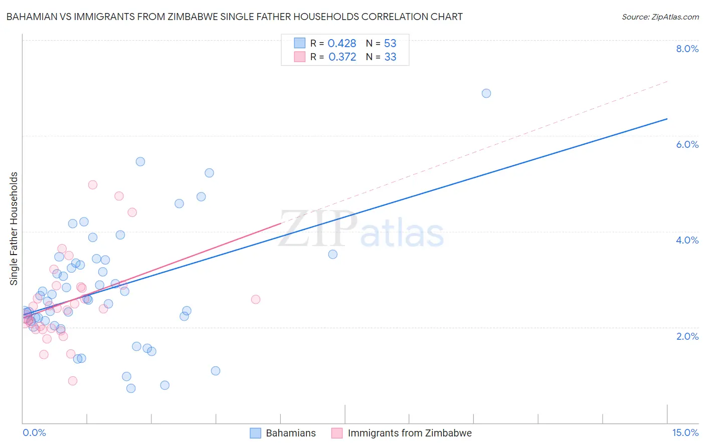 Bahamian vs Immigrants from Zimbabwe Single Father Households