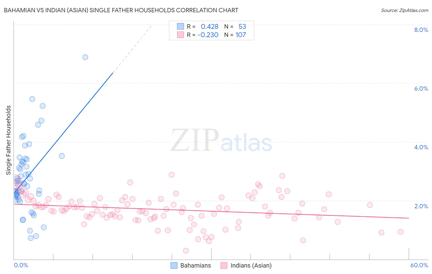 Bahamian vs Indian (Asian) Single Father Households