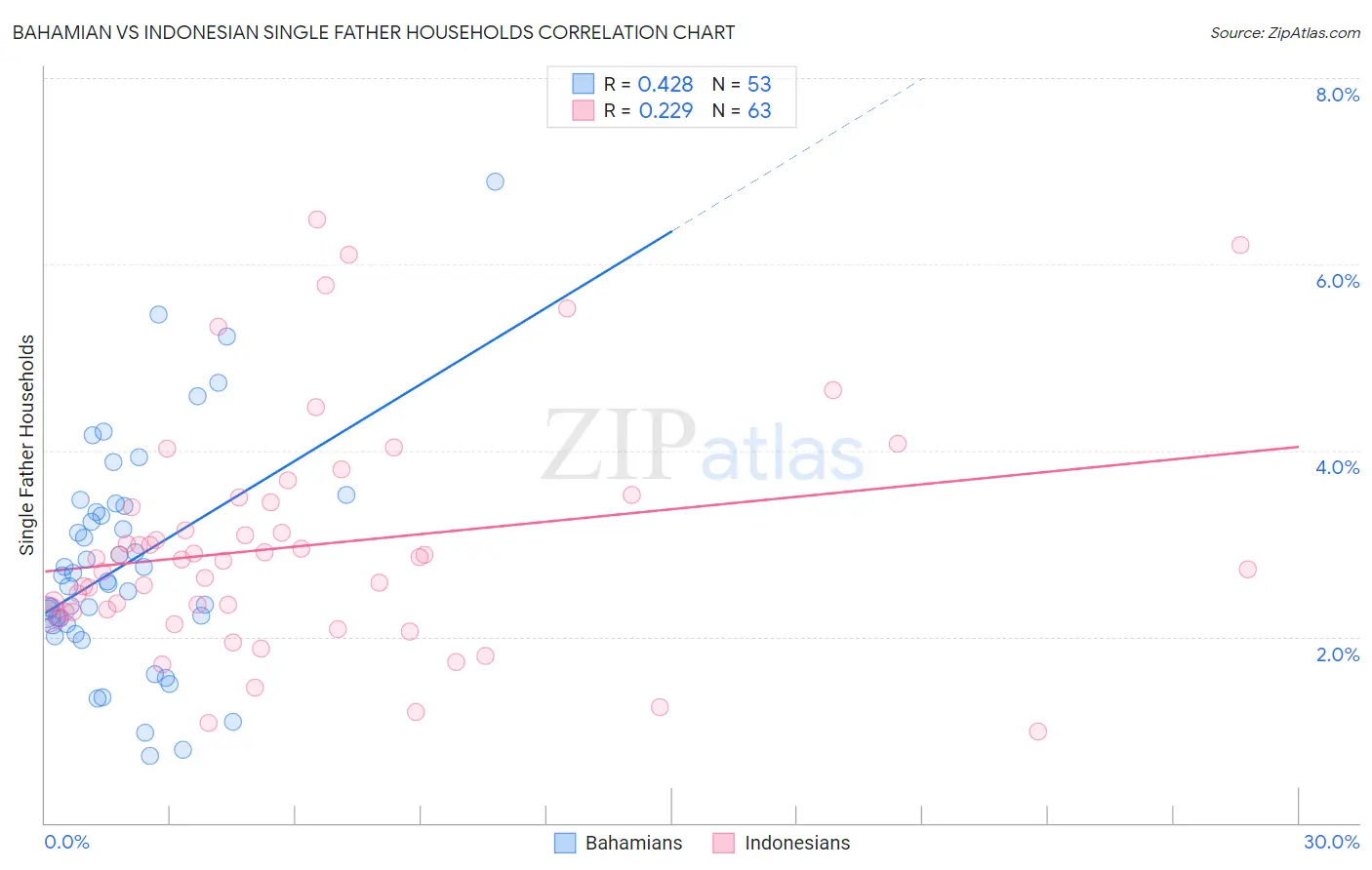 Bahamian vs Indonesian Single Father Households