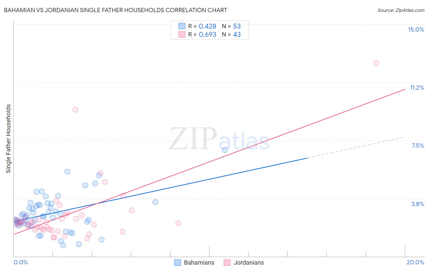 Bahamian vs Jordanian Single Father Households