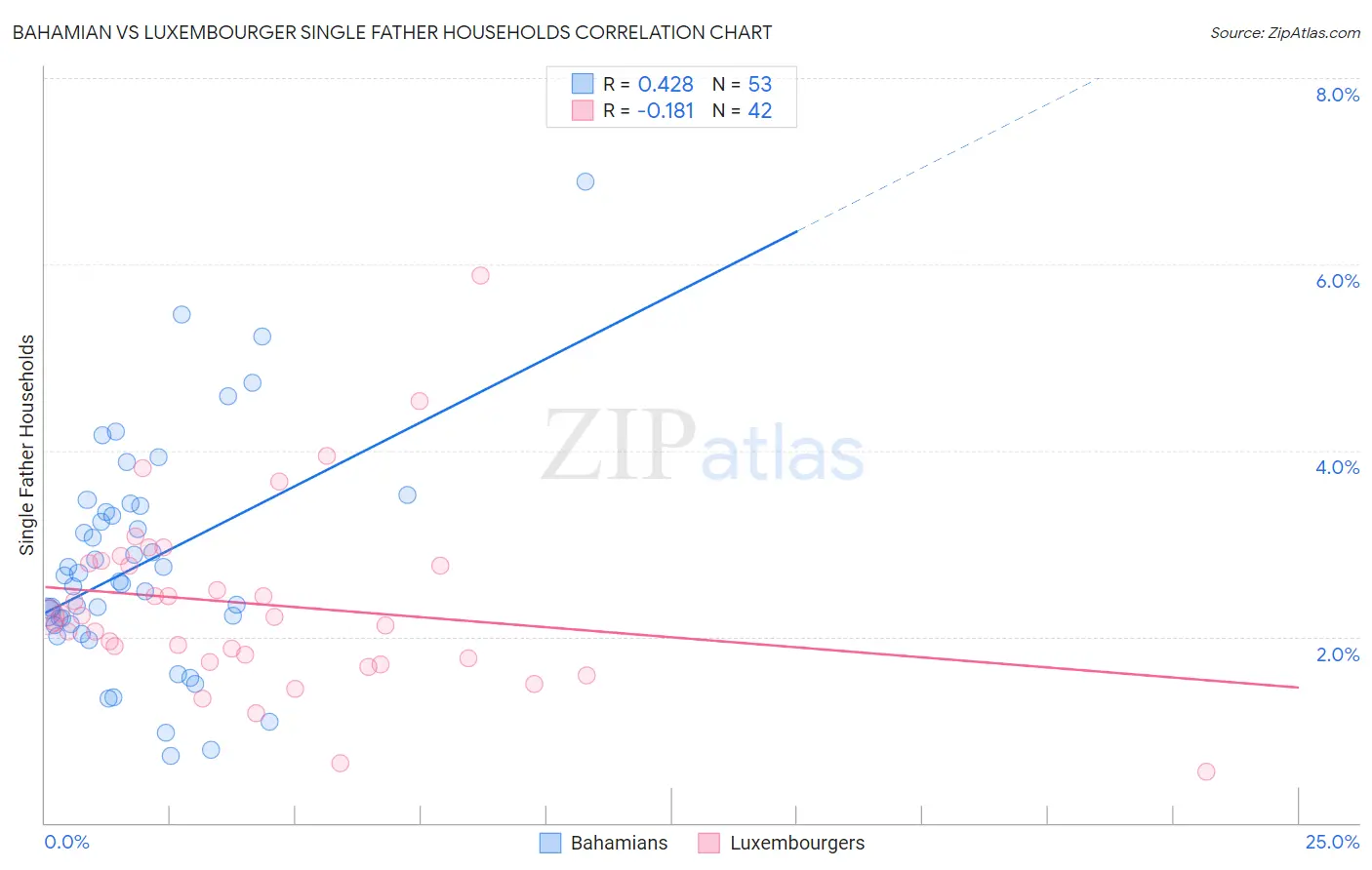 Bahamian vs Luxembourger Single Father Households