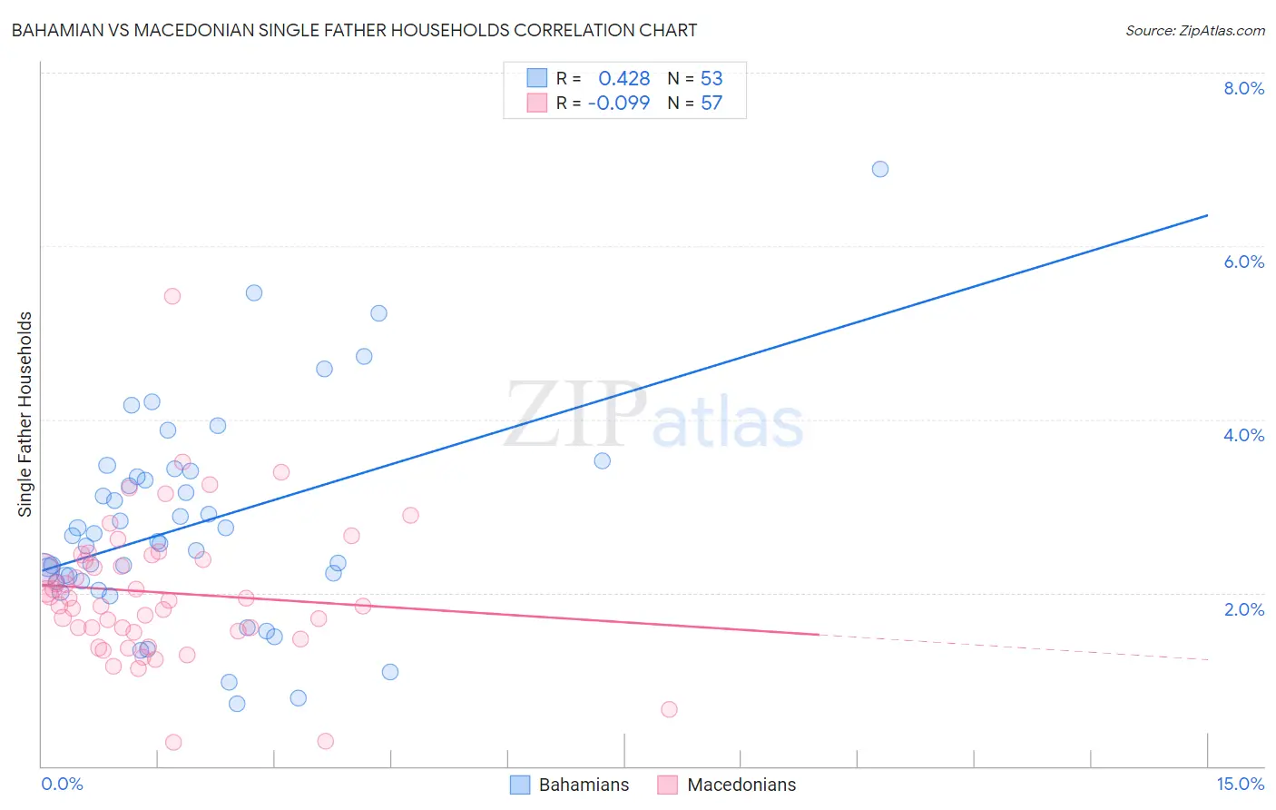 Bahamian vs Macedonian Single Father Households