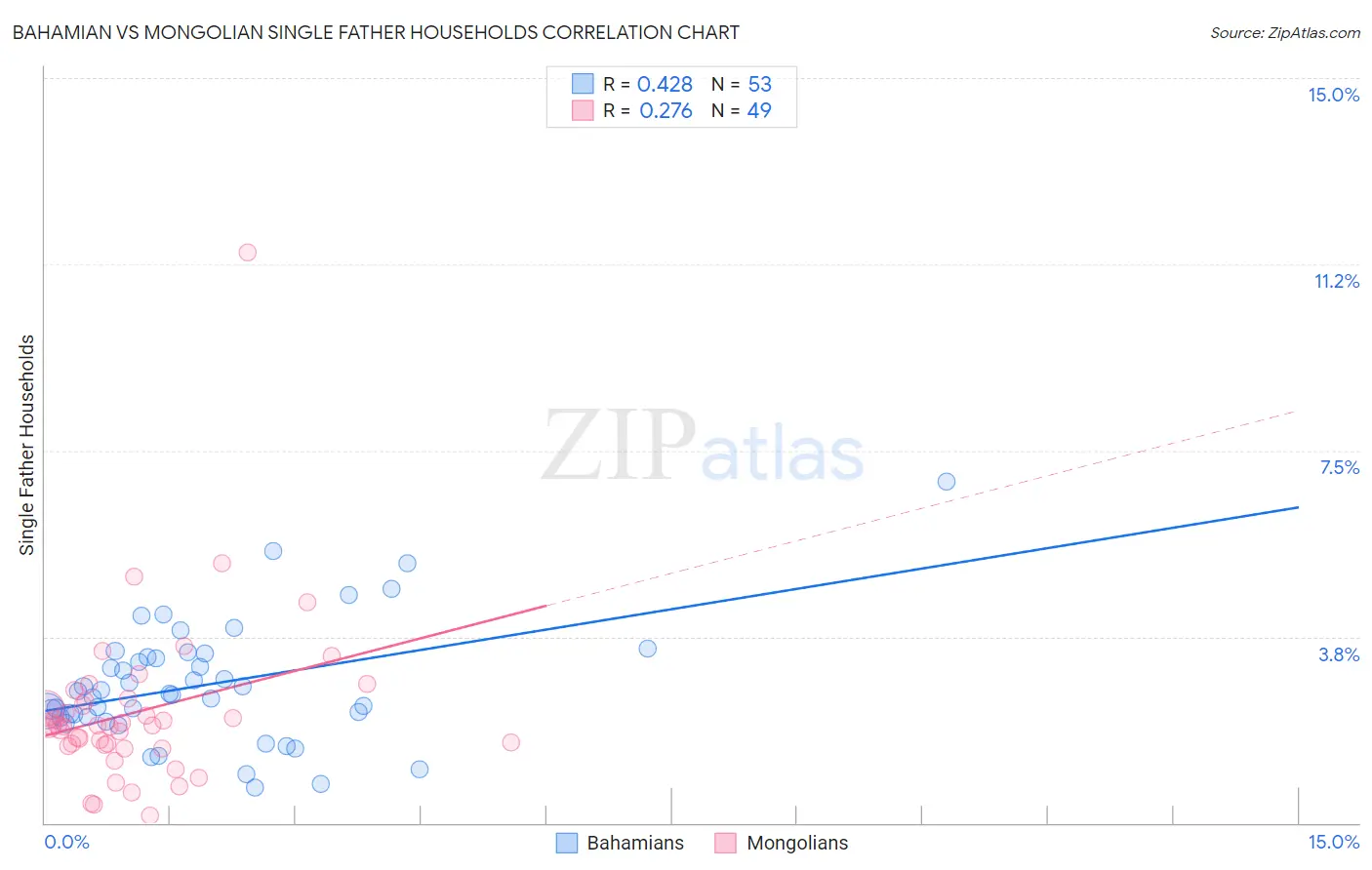 Bahamian vs Mongolian Single Father Households