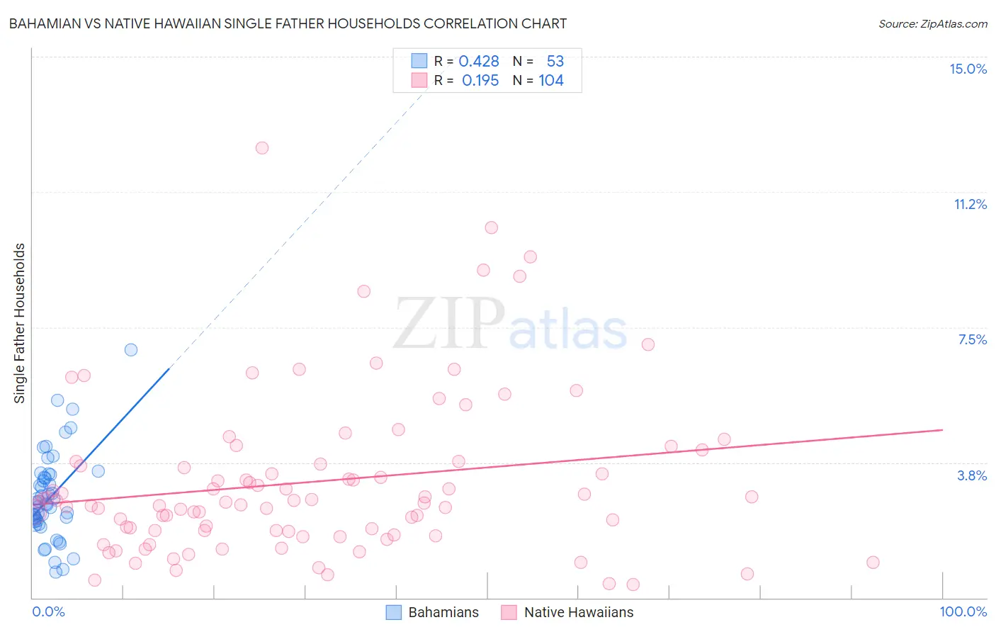 Bahamian vs Native Hawaiian Single Father Households