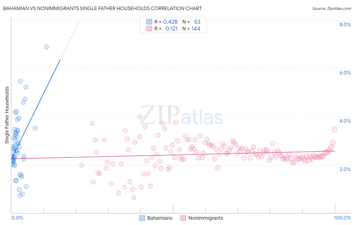 Bahamian vs Nonimmigrants Single Father Households