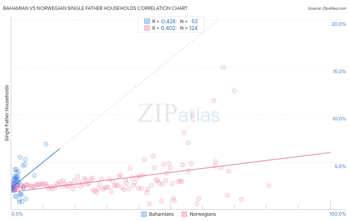 Bahamian vs Norwegian Single Father Households