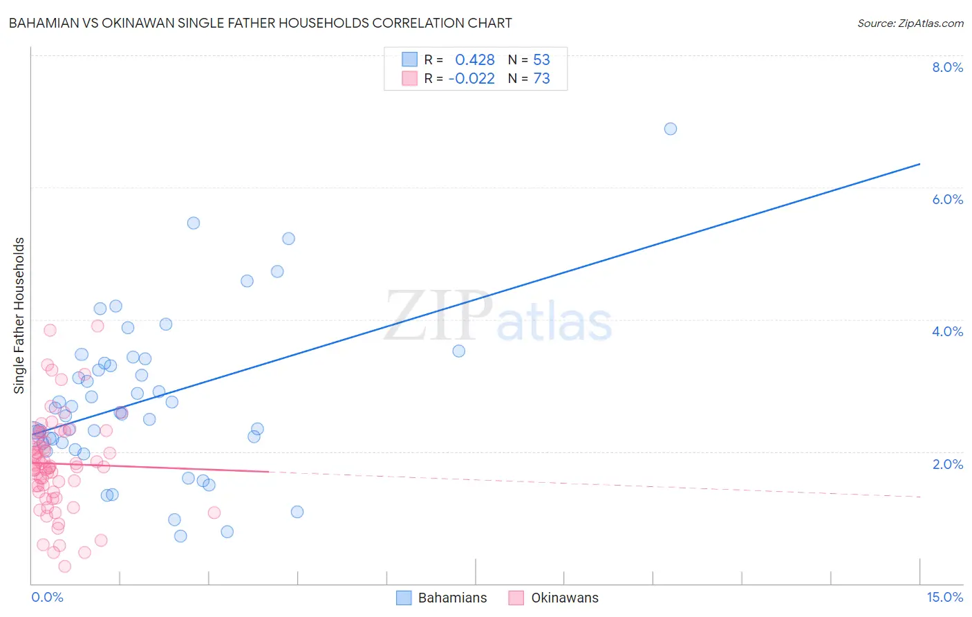 Bahamian vs Okinawan Single Father Households