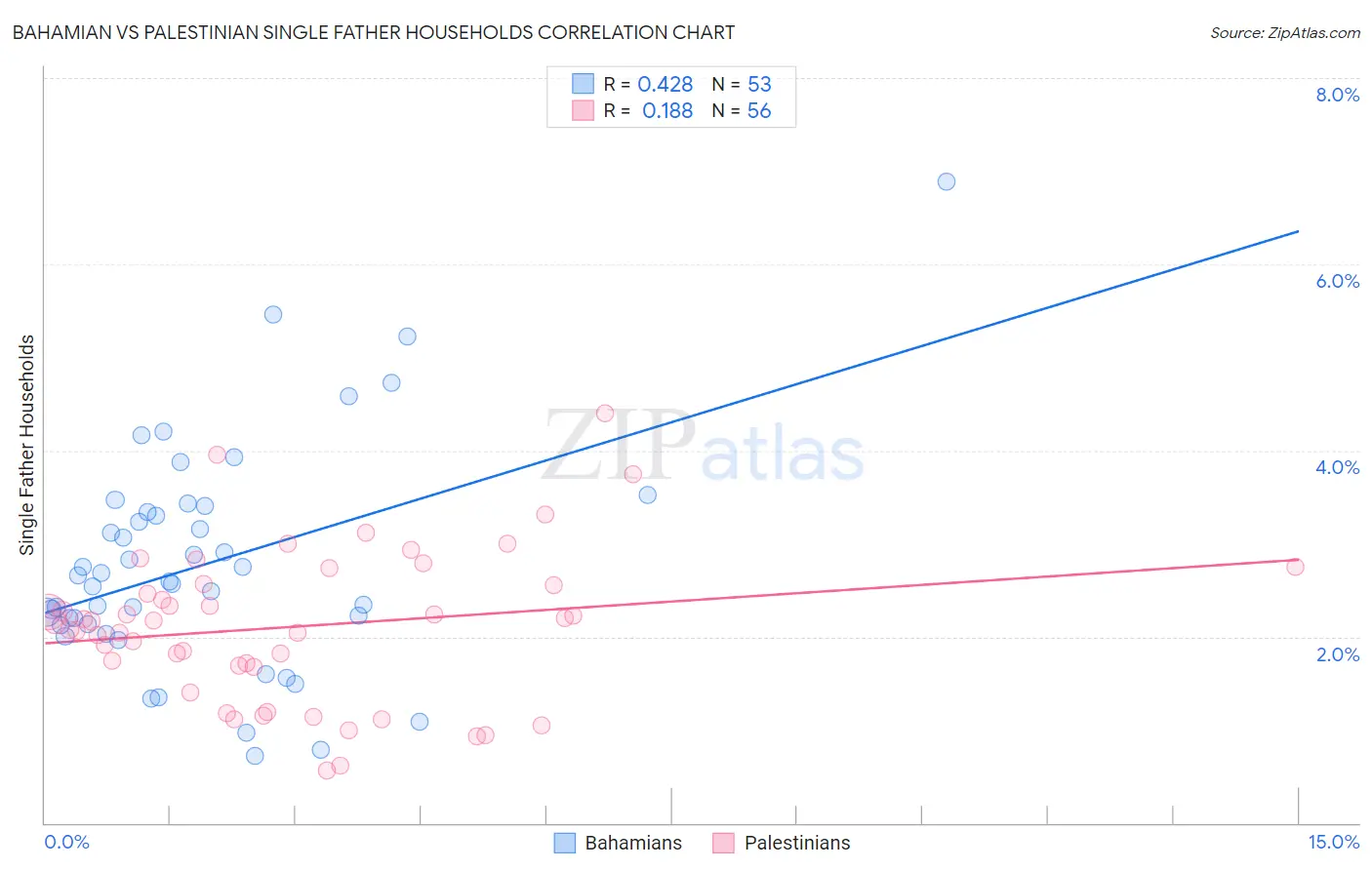Bahamian vs Palestinian Single Father Households