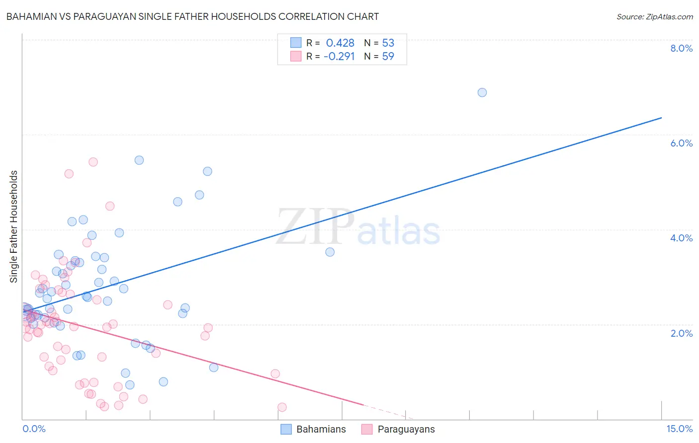 Bahamian vs Paraguayan Single Father Households