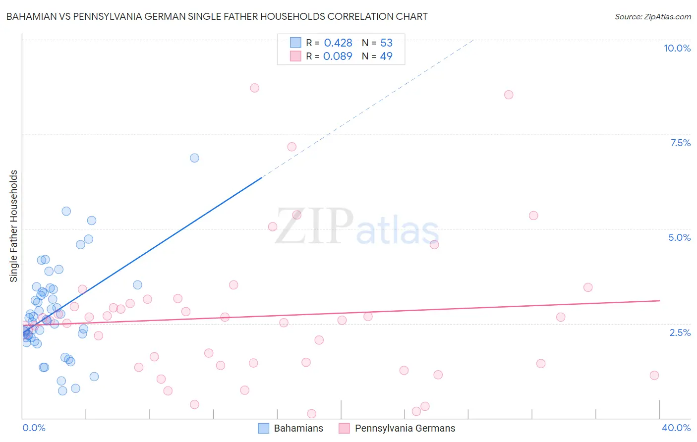 Bahamian vs Pennsylvania German Single Father Households