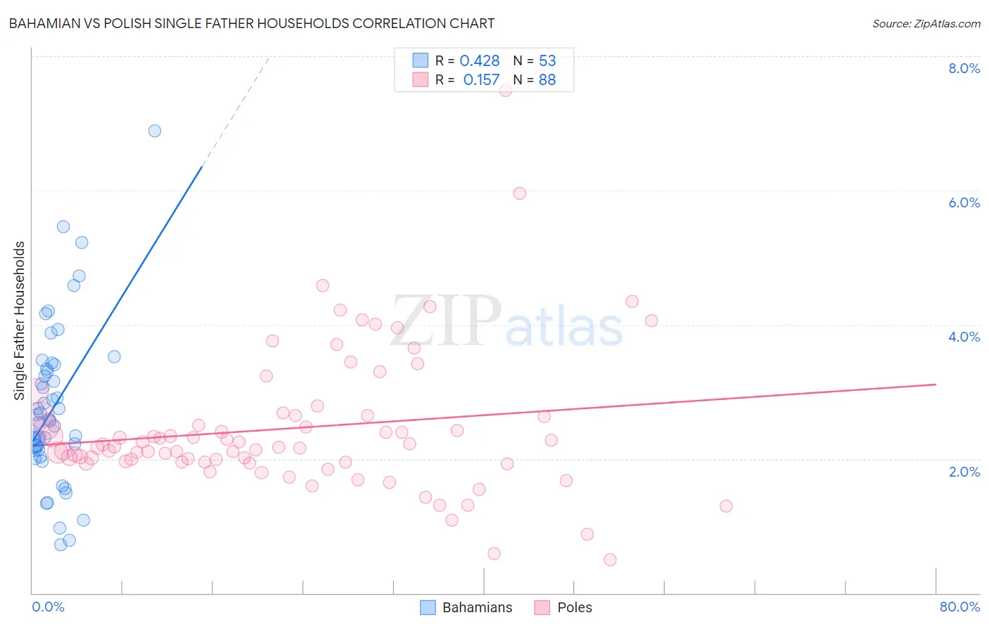 Bahamian vs Polish Single Father Households