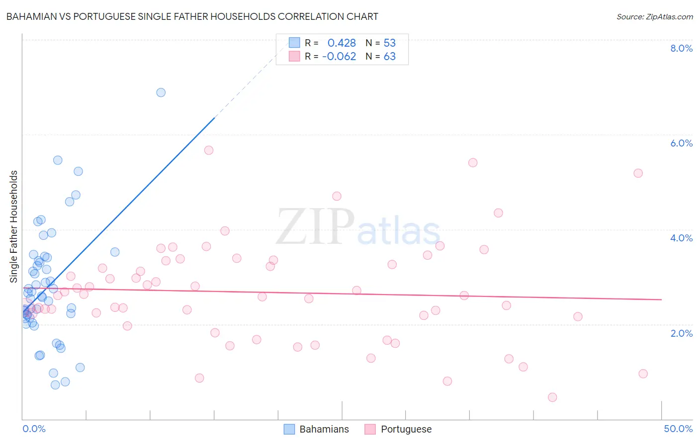 Bahamian vs Portuguese Single Father Households