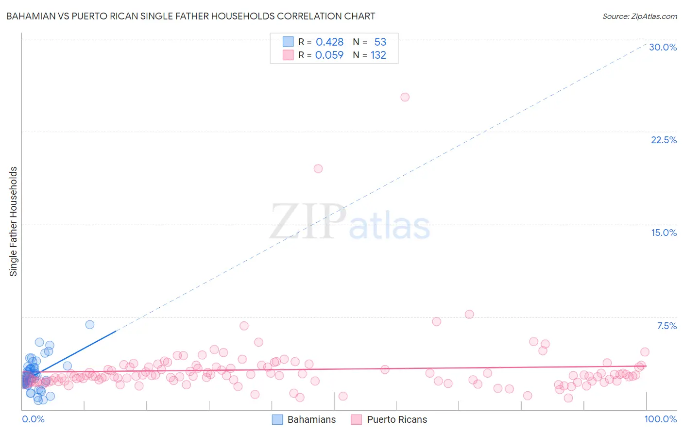 Bahamian vs Puerto Rican Single Father Households
