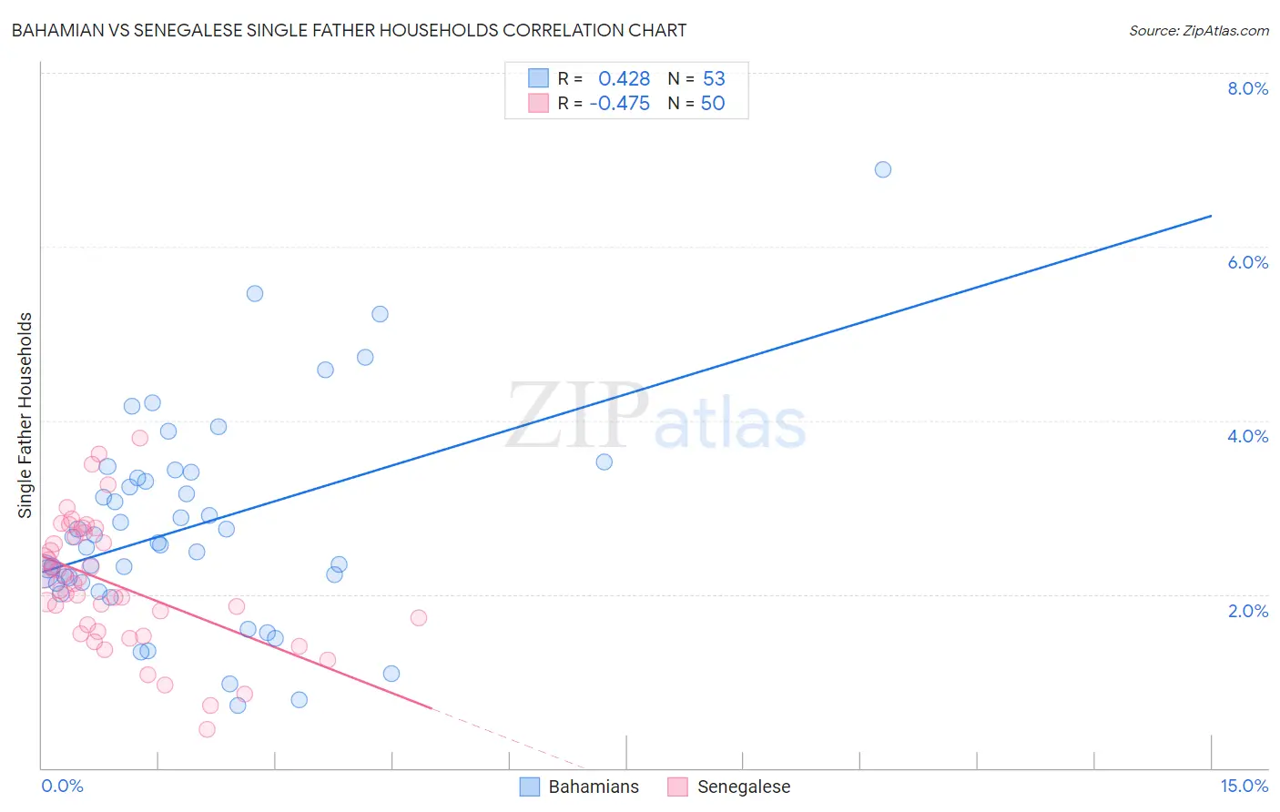 Bahamian vs Senegalese Single Father Households