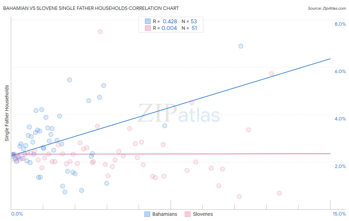 Bahamian vs Slovene Single Father Households