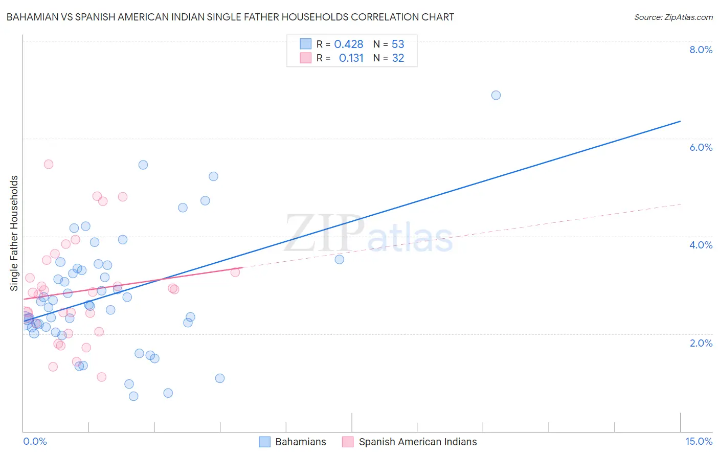 Bahamian vs Spanish American Indian Single Father Households