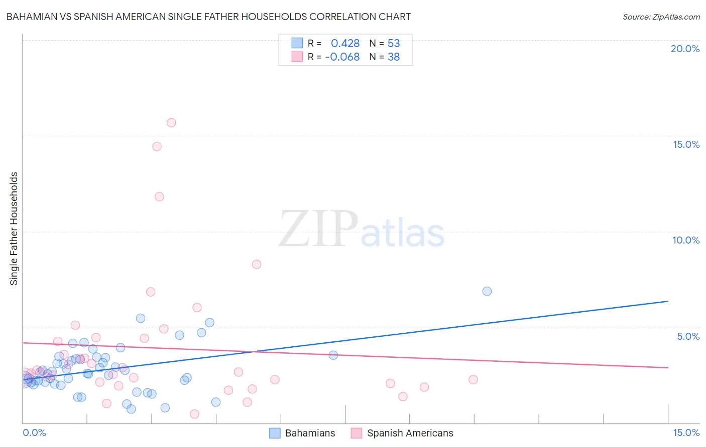 Bahamian vs Spanish American Single Father Households