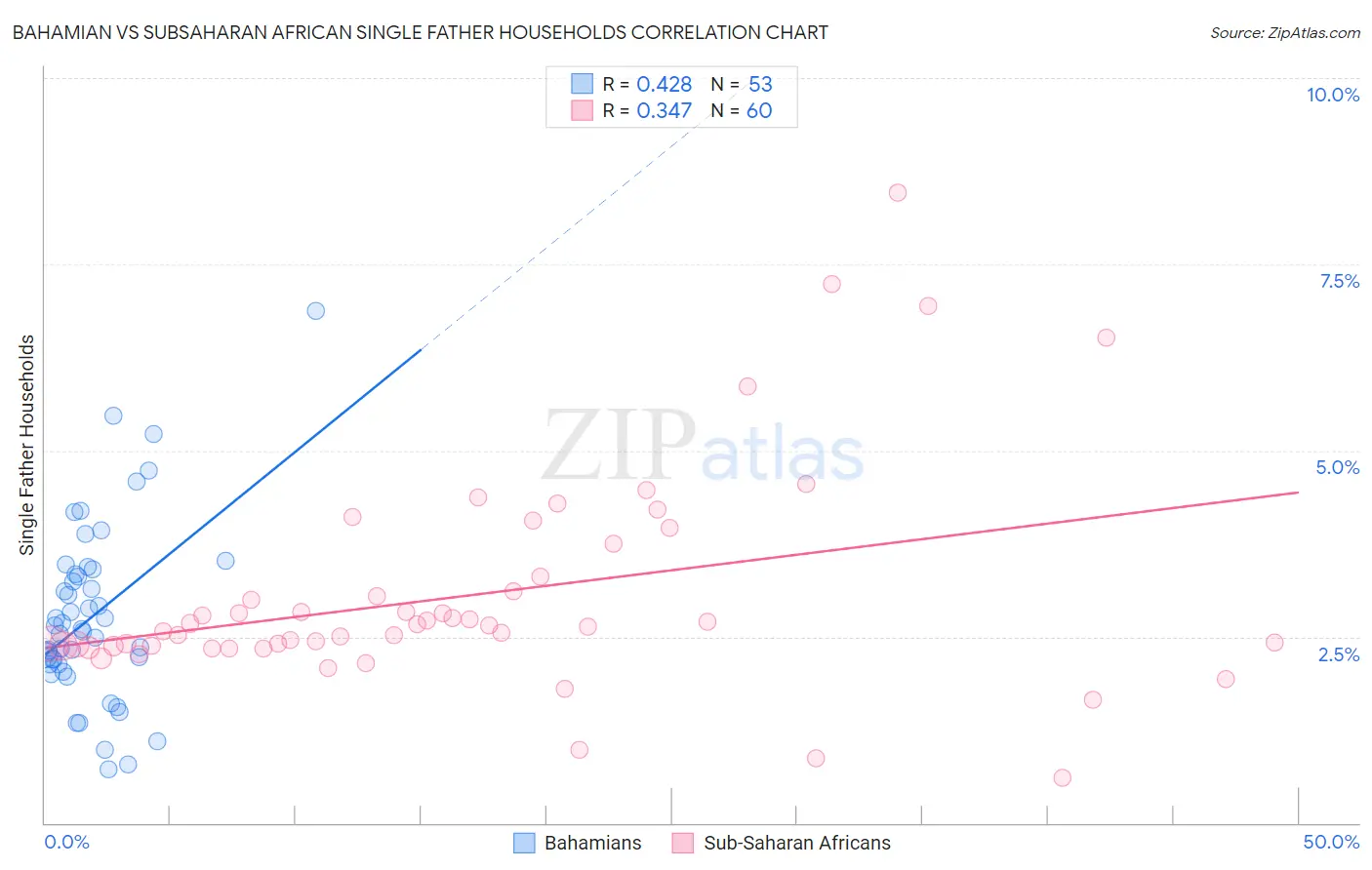 Bahamian vs Subsaharan African Single Father Households
