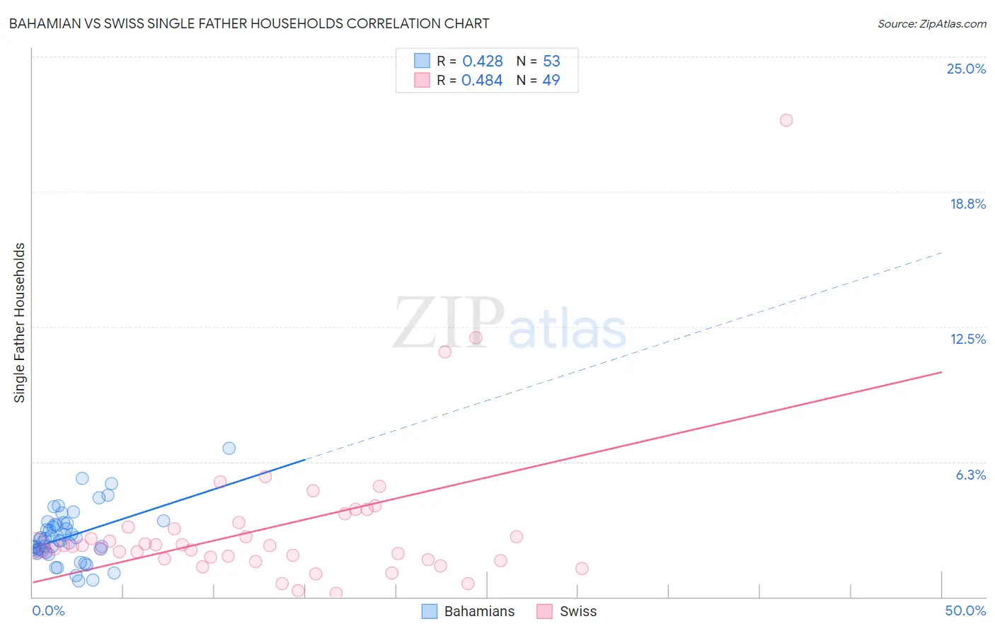 Bahamian vs Swiss Single Father Households