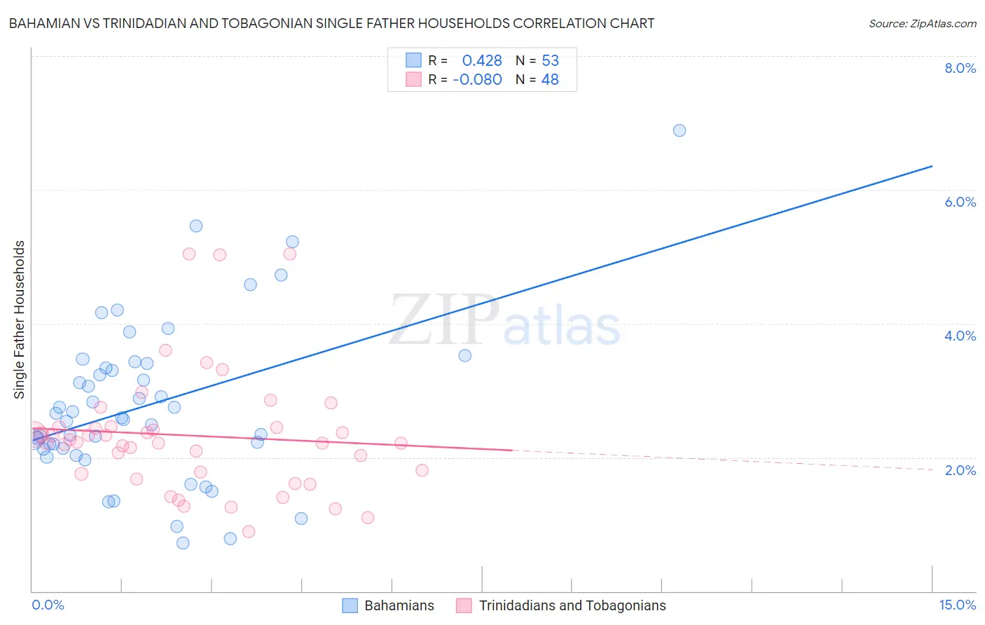 Bahamian vs Trinidadian and Tobagonian Single Father Households