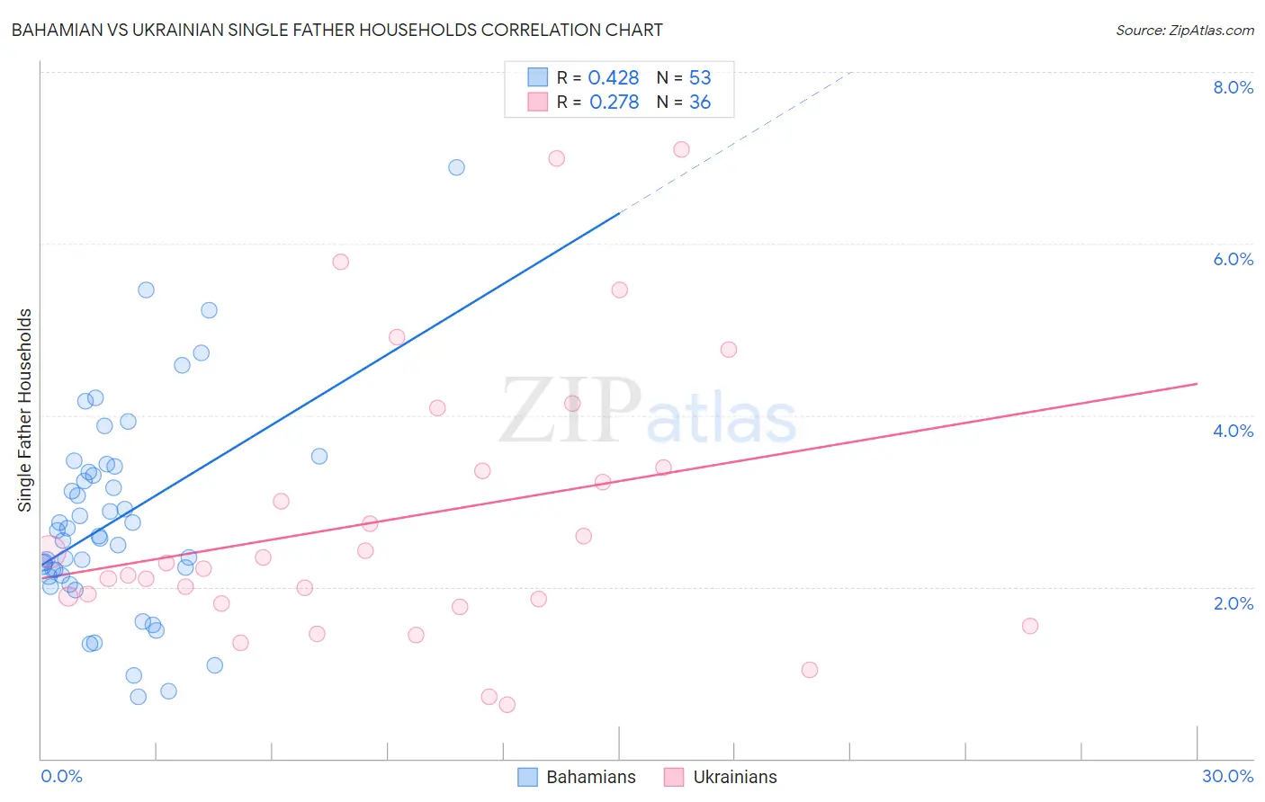 Bahamian vs Ukrainian Single Father Households
