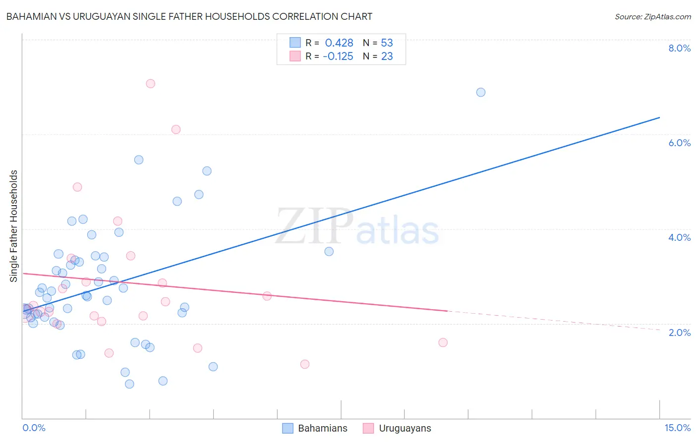 Bahamian vs Uruguayan Single Father Households