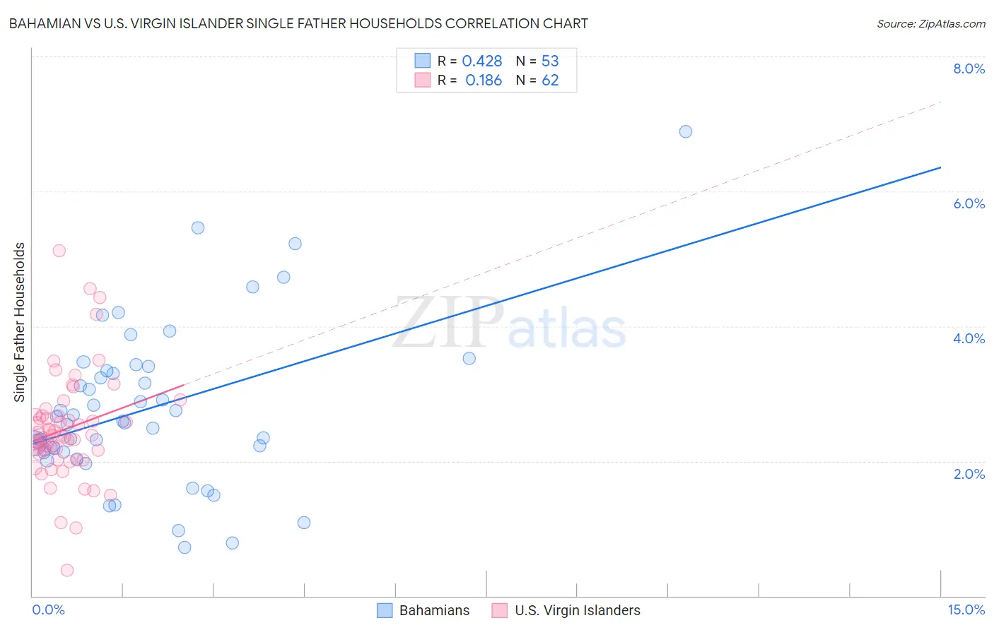Bahamian vs U.S. Virgin Islander Single Father Households