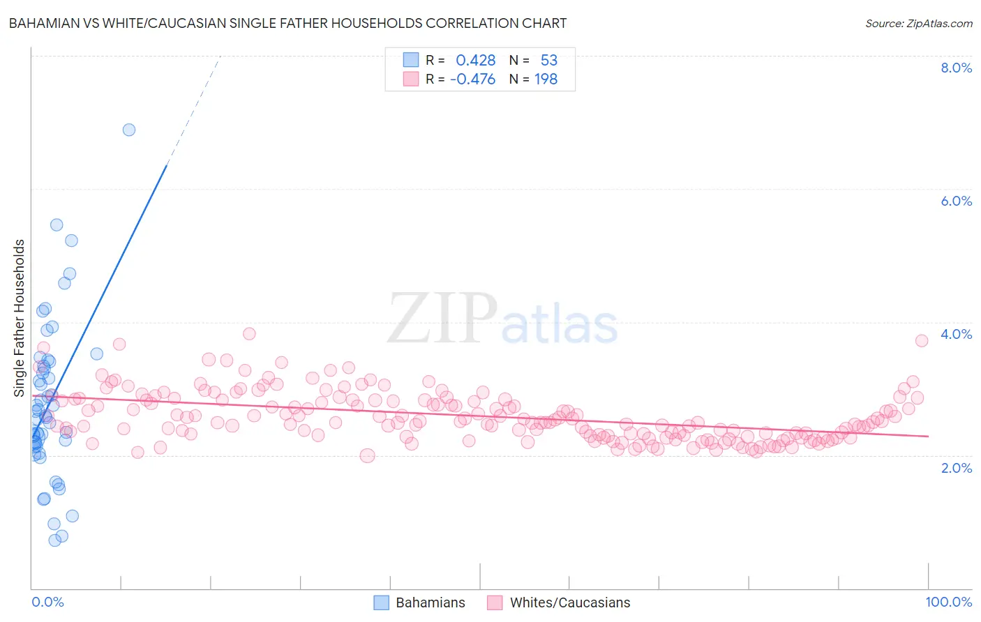 Bahamian vs White/Caucasian Single Father Households