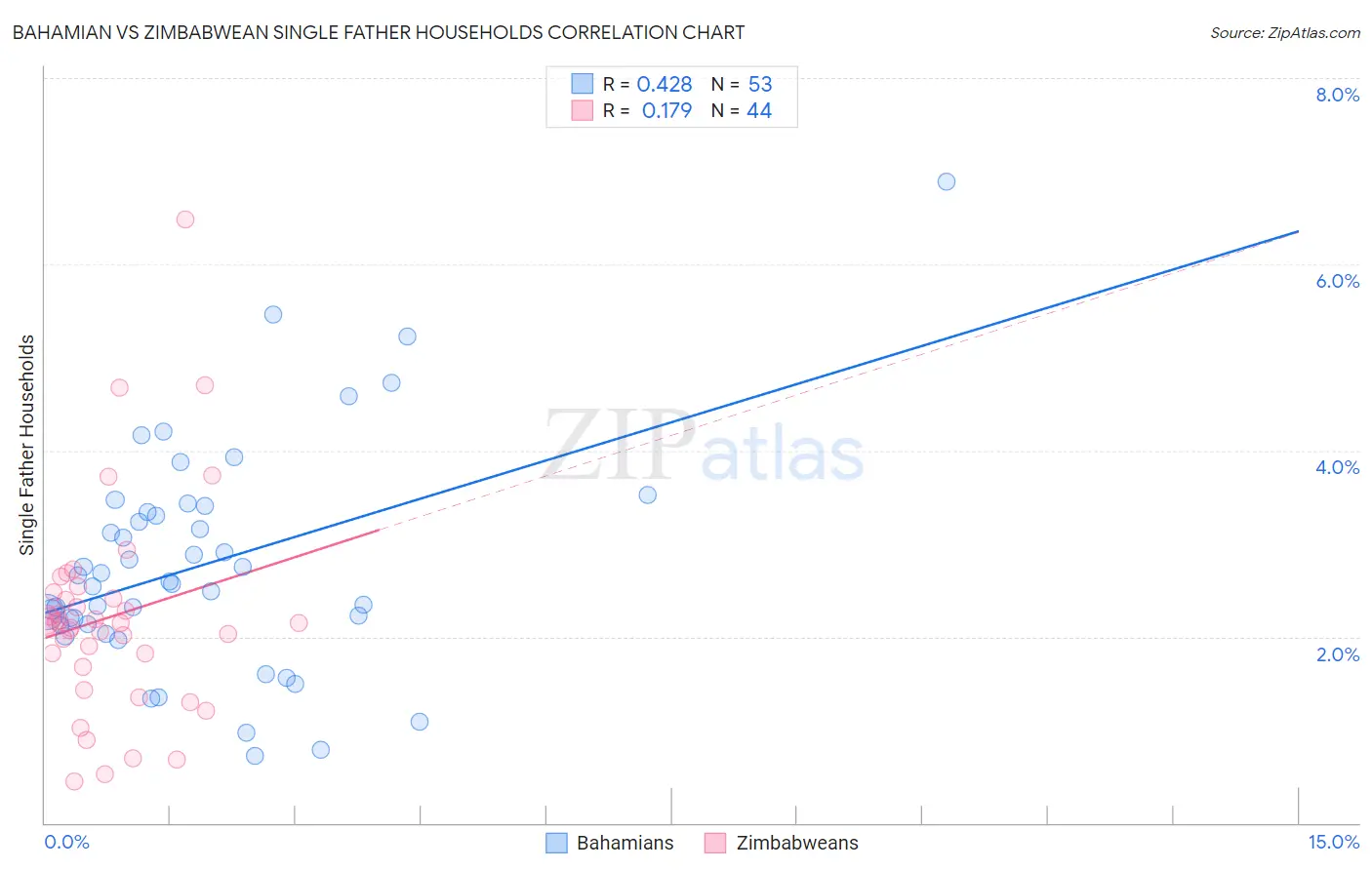 Bahamian vs Zimbabwean Single Father Households