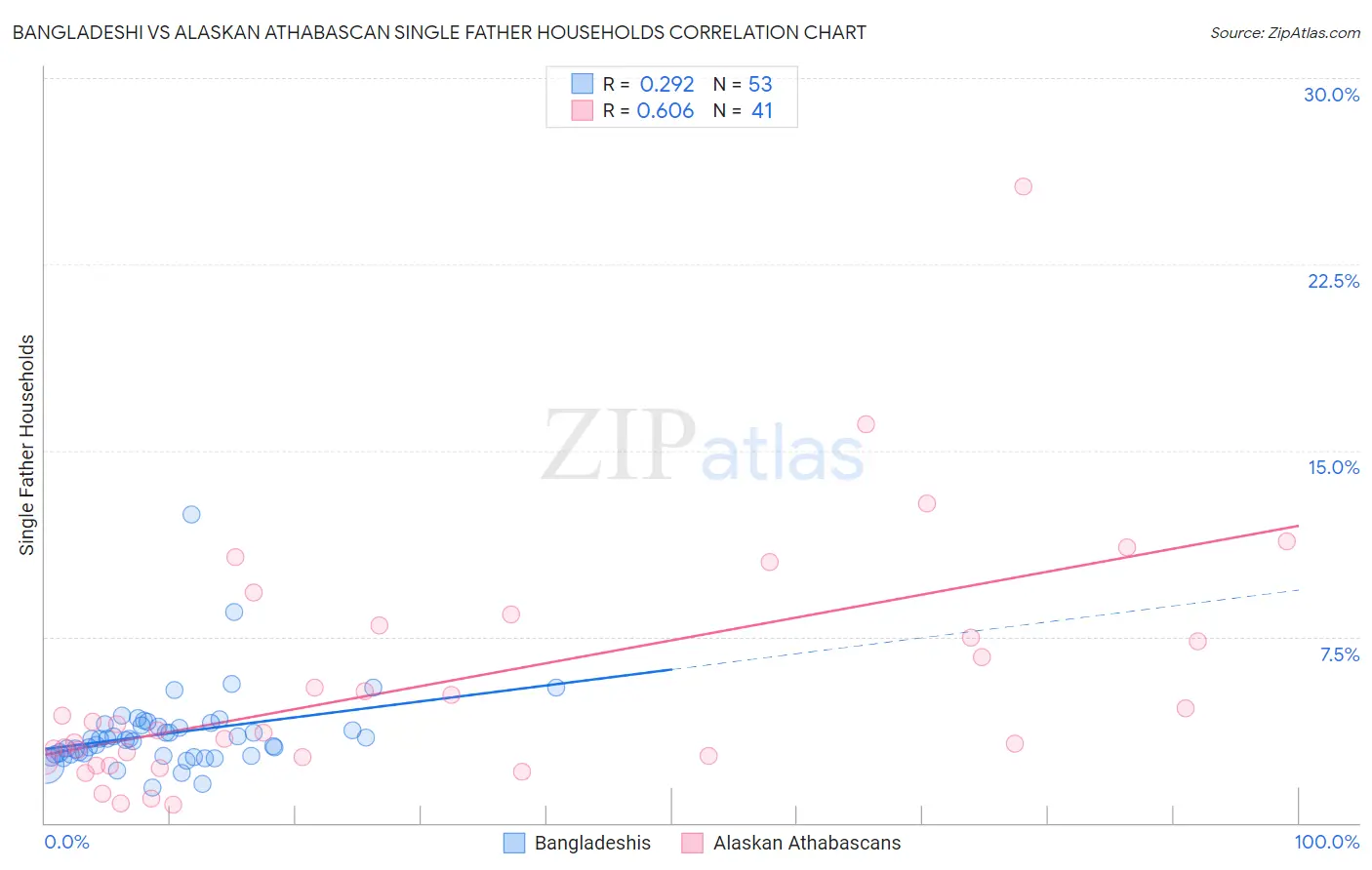 Bangladeshi vs Alaskan Athabascan Single Father Households