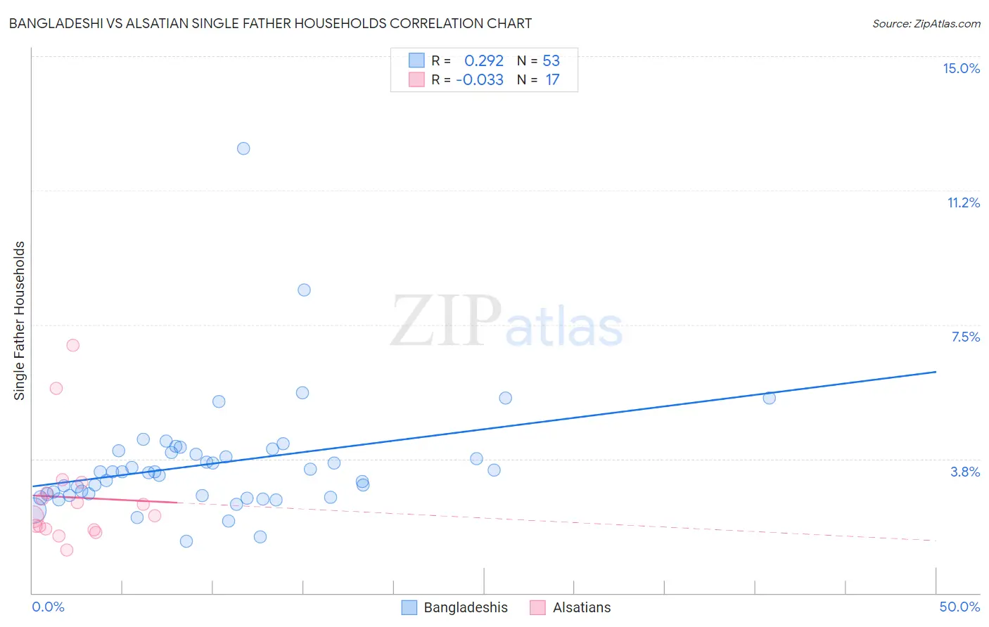 Bangladeshi vs Alsatian Single Father Households