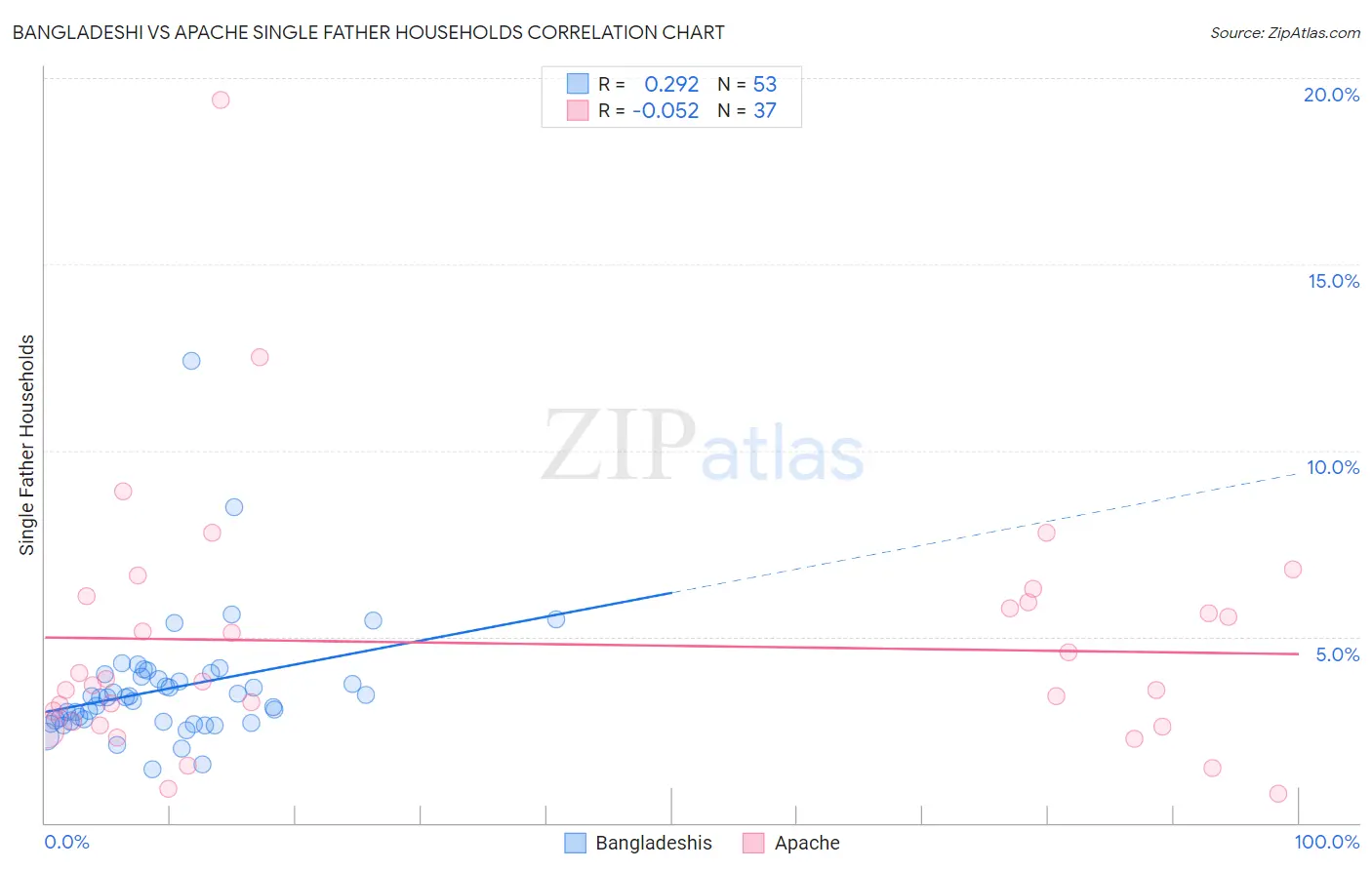 Bangladeshi vs Apache Single Father Households