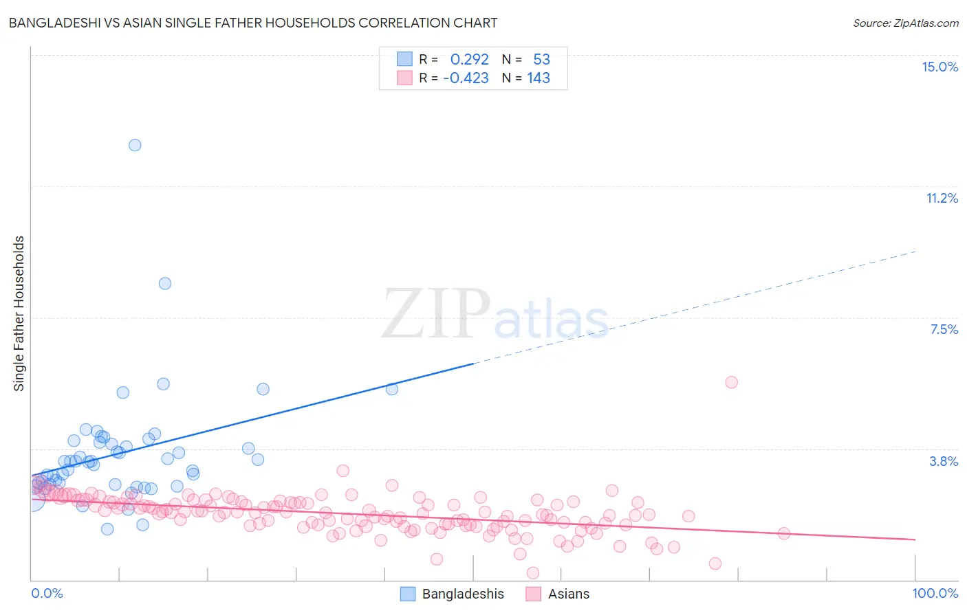 Bangladeshi vs Asian Single Father Households