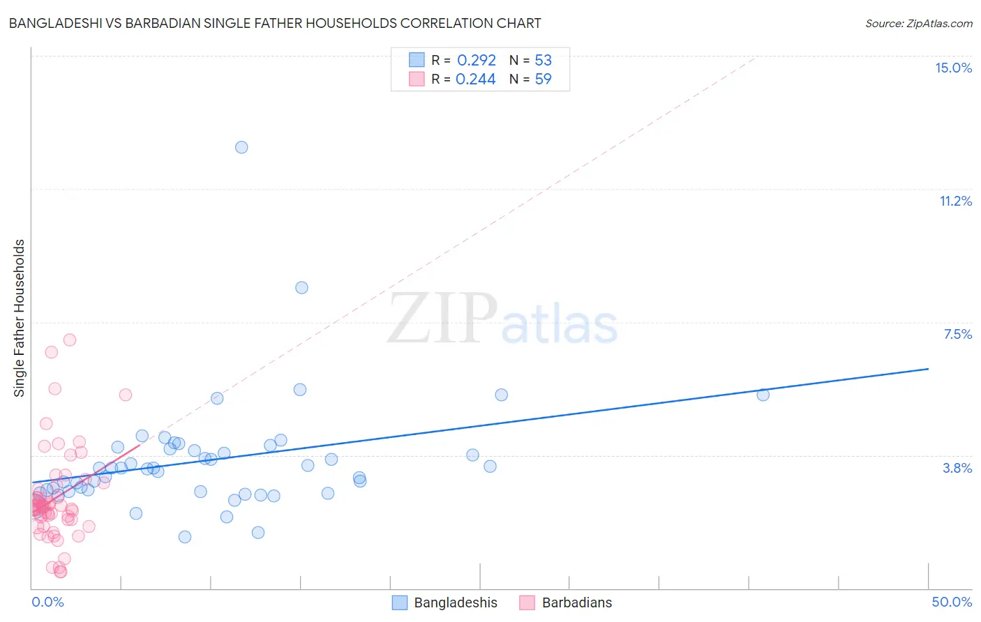 Bangladeshi vs Barbadian Single Father Households