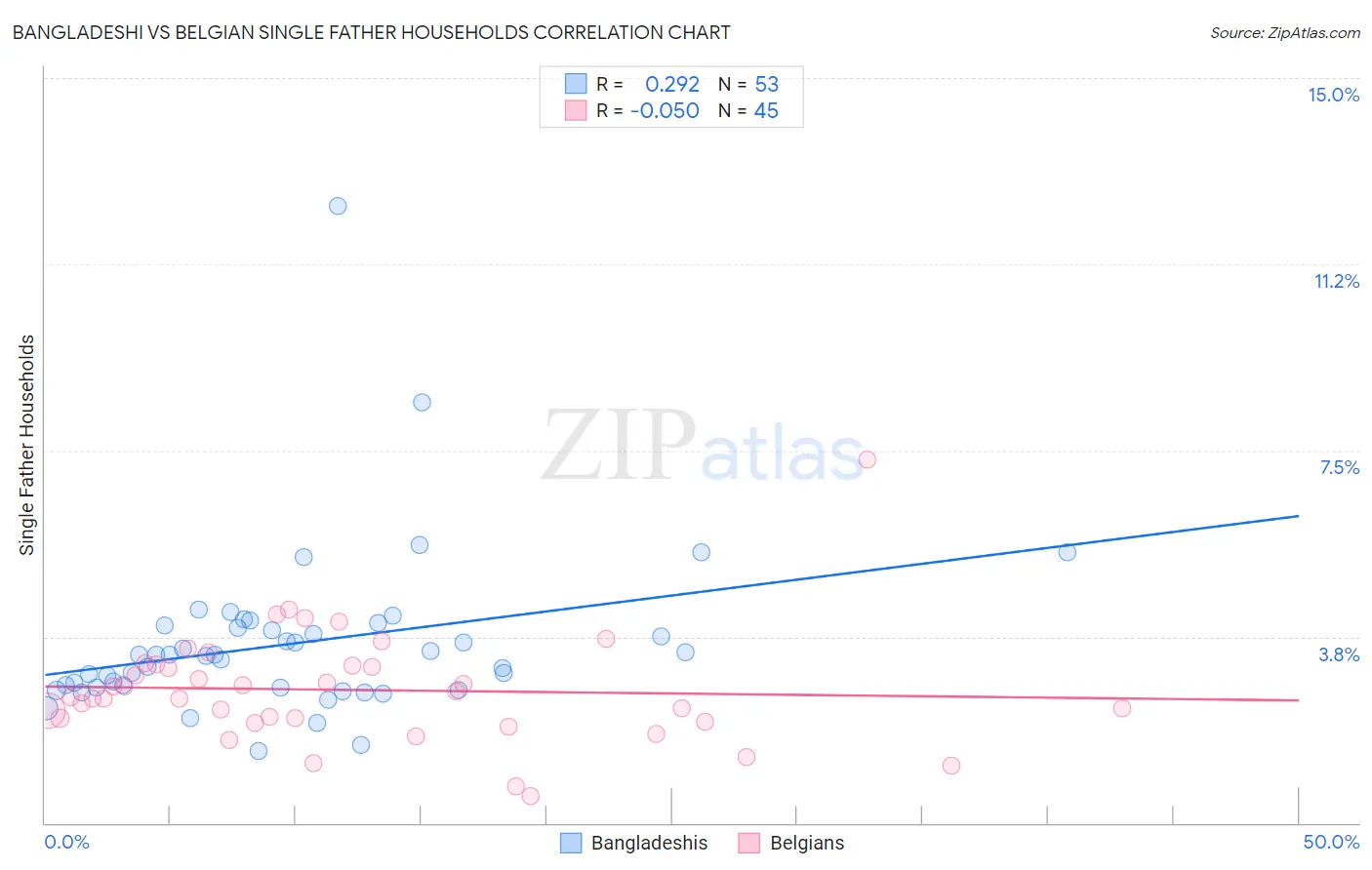 Bangladeshi vs Belgian Single Father Households