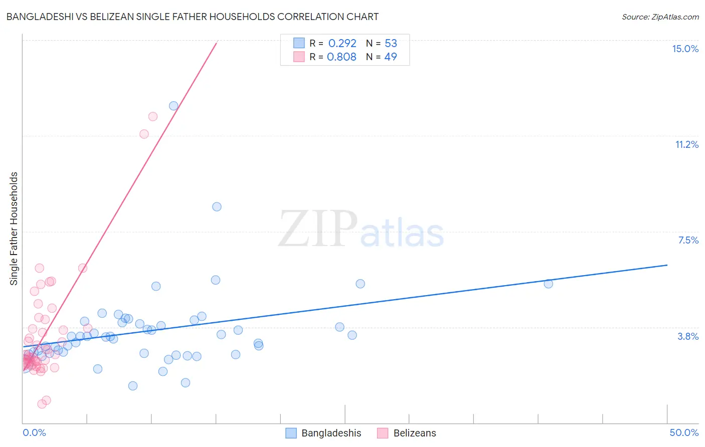 Bangladeshi vs Belizean Single Father Households