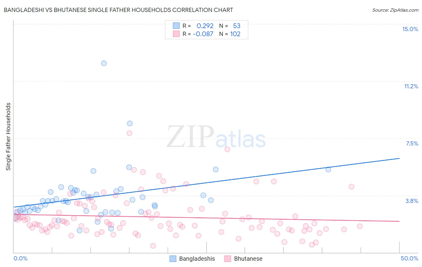 Bangladeshi vs Bhutanese Single Father Households