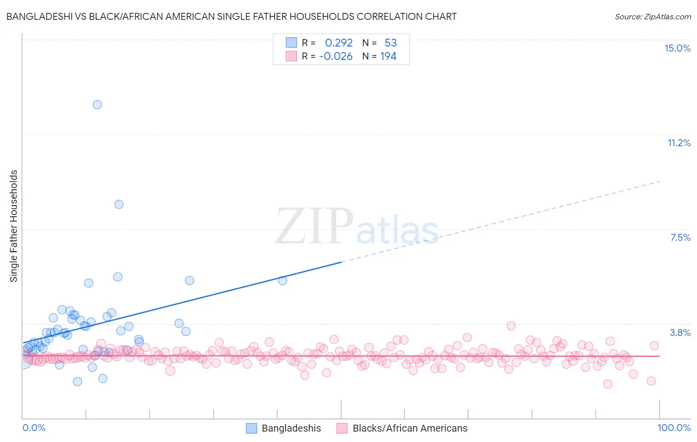 Bangladeshi vs Black/African American Single Father Households